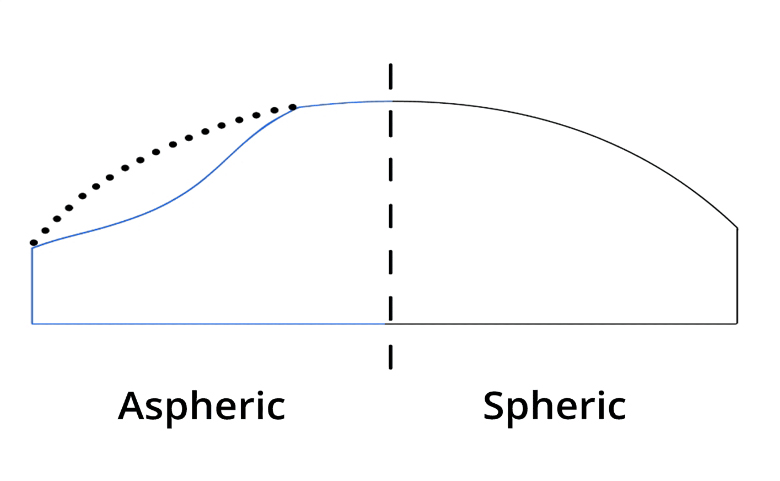 spherical vs aspheric lens